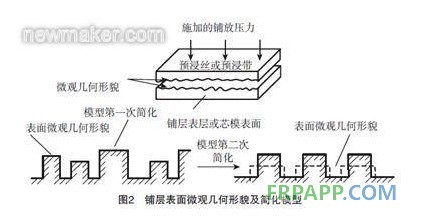 鋪層表面微觀(guān)幾何形貌及簡(jiǎn)化模型2
