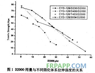 聚醚胺對環氧樹脂體系拉伸性能的影響