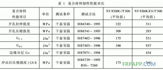 航空結構用環(huán)氧樹脂基復合材料增韌技術的工藝研究