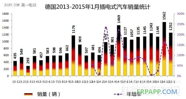 2015年西歐四國(guó)1月電動(dòng)車(chē)銷(xiāo)量均暴增
