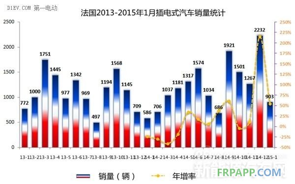 2015年西歐四國(guó)1月電動(dòng)車(chē)銷(xiāo)量均暴增