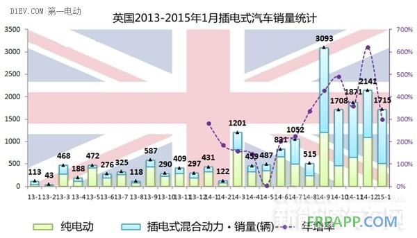 2015年西歐四國(guó)1月電動(dòng)車(chē)銷(xiāo)量均暴增