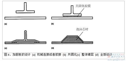 泡沫填充帽形加筋條的面內壓縮強度和空心加筋條相比，在結構出現初始失穩時，失穩載荷提高約100%（圖 5)。芯材主要承受和加強筋側表面垂直方向的拉應力和壓應力，避免在碳纖維/環氧復合材料面板達到屈服強度前，結構過早地發生失穩破壞。