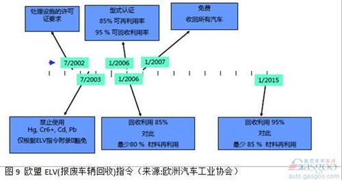 在2013中國汽車回收利用國際論壇上，工信部介紹稱，《汽車產品限制使用有害物質和可回收利用率管理辦法》已達成行業共識，正處于部委內部征求意見階段，有望于近期發布?！豆芾磙k法》分階段提出汽車產品可回收利用率的指標要求，確保法規施行之日起，M1類、N1類汽車新車型的可回收利用率要達到90%，其中可再利用率達到80%。兩年內，M1類、N1類汽車新車型的可回收利用率要達到95%，可再利用率不低于85%。